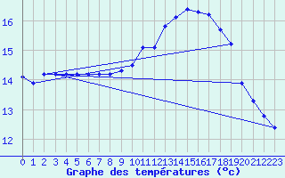 Courbe de tempratures pour Ouessant (29)