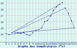 Courbe de tempratures pour Pointe de Chemoulin (44)