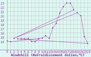 Courbe du refroidissement olien pour Pointe de Socoa (64)