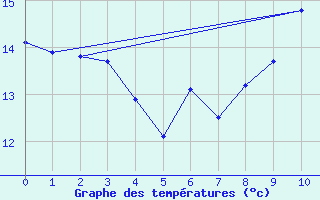 Courbe de tempratures pour Romorantin (41)