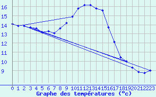 Courbe de tempratures pour Chaumont (Sw)