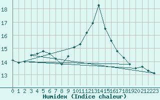 Courbe de l'humidex pour Quimper (29)