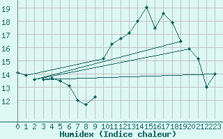 Courbe de l'humidex pour Lans-en-Vercors - Les Allires (38)