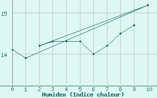 Courbe de l'humidex pour Besanon (25)