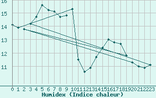 Courbe de l'humidex pour Lige Bierset (Be)