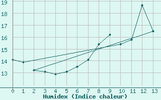 Courbe de l'humidex pour Oravita