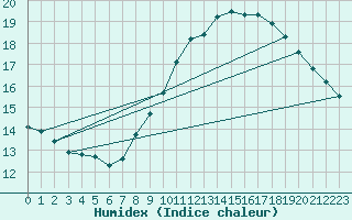 Courbe de l'humidex pour Istres (13)