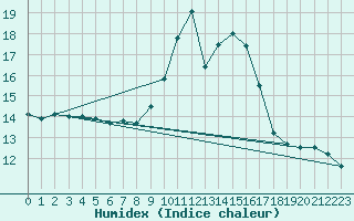 Courbe de l'humidex pour Colmar (68)