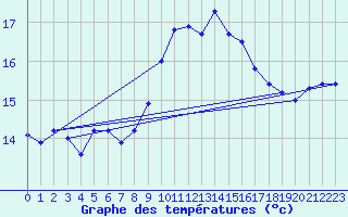 Courbe de tempratures pour Porquerolles (83)