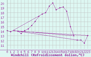 Courbe du refroidissement olien pour Gustavsfors