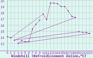 Courbe du refroidissement olien pour Lisbonne (Po)