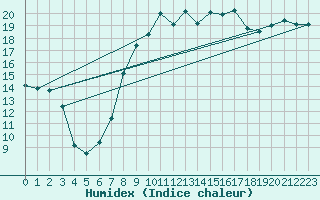 Courbe de l'humidex pour Reims-Courcy (51)