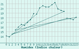 Courbe de l'humidex pour Aix-la-Chapelle (All)