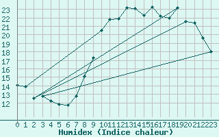 Courbe de l'humidex pour Dolembreux (Be)