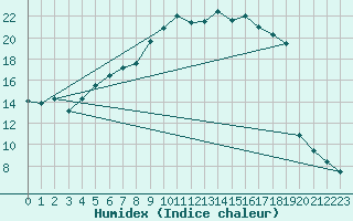 Courbe de l'humidex pour La Brvine (Sw)