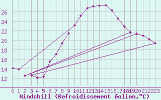 Courbe du refroidissement olien pour Wien-Donaufeld