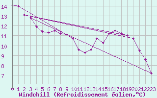Courbe du refroidissement olien pour Tours (37)