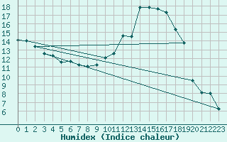 Courbe de l'humidex pour Ble / Mulhouse (68)