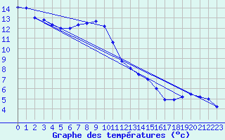 Courbe de tempratures pour Deuselbach