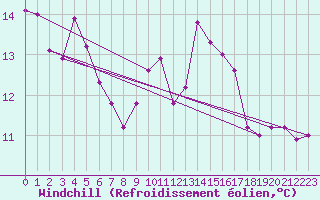 Courbe du refroidissement olien pour Angliers (17)