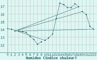 Courbe de l'humidex pour Trgueux (22)