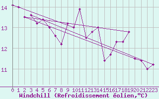 Courbe du refroidissement olien pour Nevers (58)