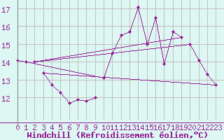 Courbe du refroidissement olien pour Hd-Bazouges (35)