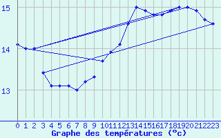 Courbe de tempratures pour Hd-Bazouges (35)