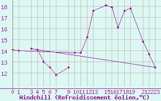 Courbe du refroidissement olien pour Guret Grancher (23)