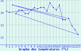 Courbe de tempratures pour Ste (34)