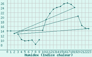 Courbe de l'humidex pour Brigueuil (16)