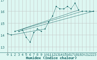 Courbe de l'humidex pour Gruissan (11)