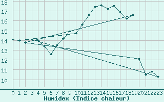 Courbe de l'humidex pour Manston (UK)