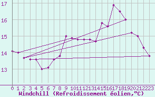Courbe du refroidissement olien pour Guidel (56)