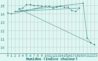 Courbe de l'humidex pour Leucate (11)