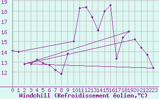 Courbe du refroidissement olien pour Auxerre-Perrigny (89)