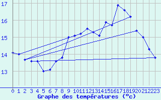 Courbe de tempratures pour Guidel (56)