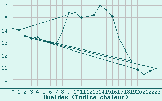 Courbe de l'humidex pour Coburg