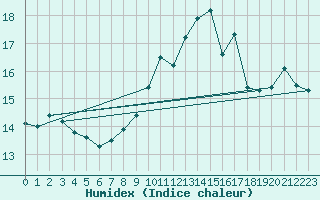 Courbe de l'humidex pour Ouessant (29)