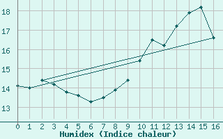 Courbe de l'humidex pour Ouessant (29)