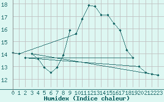 Courbe de l'humidex pour Valentia Observatory