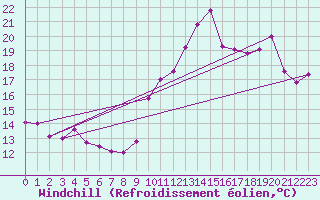 Courbe du refroidissement olien pour Ploumanac