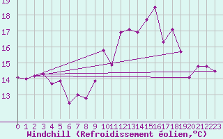 Courbe du refroidissement olien pour La Roche-sur-Yon (85)