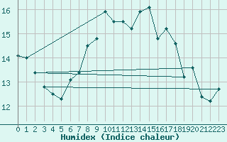 Courbe de l'humidex pour Baltasound