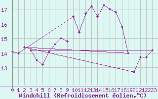 Courbe du refroidissement olien pour Cabauw Tower