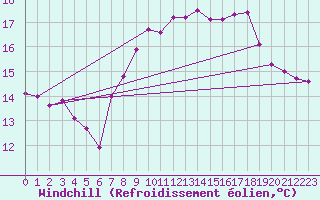 Courbe du refroidissement olien pour Wittering