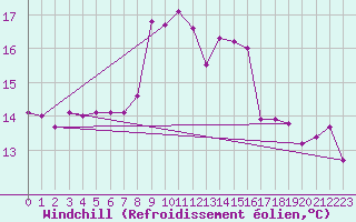 Courbe du refroidissement olien pour Swinoujscie