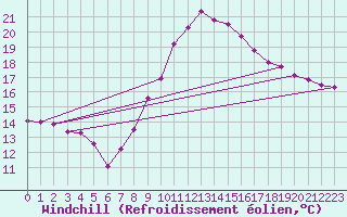 Courbe du refroidissement olien pour Bziers-Centre (34)