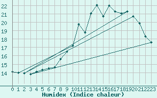 Courbe de l'humidex pour Chauny (02)