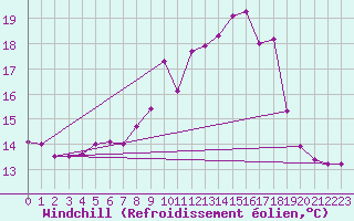 Courbe du refroidissement olien pour Foellinge